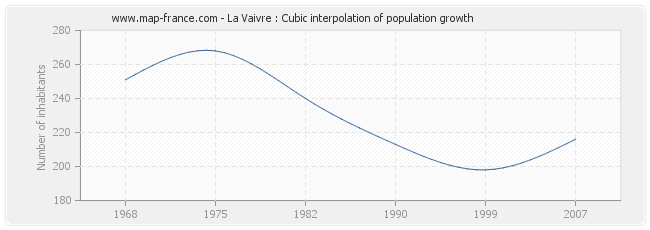 La Vaivre : Cubic interpolation of population growth